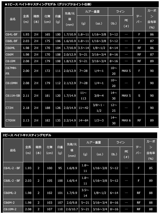 日本製/今治産 ダイワ(DAIWA) 21 ブレイゾン C70XH-2 2ピース ベイト