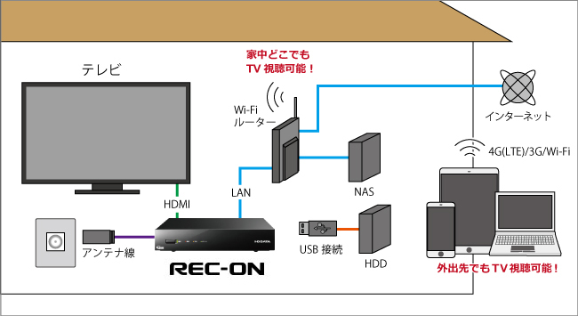 アイ・オー・データ 地デジ/BS/CS ダブルチューナー レコーダー 外付けHDD(録画)/HDMI対応/Fireタブレット対応 日本メーカ｜テレビ チューナー、アンテナ